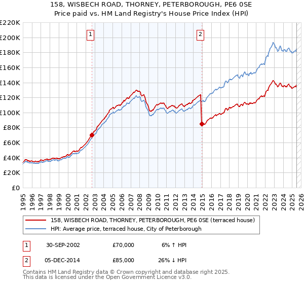 158, WISBECH ROAD, THORNEY, PETERBOROUGH, PE6 0SE: Price paid vs HM Land Registry's House Price Index