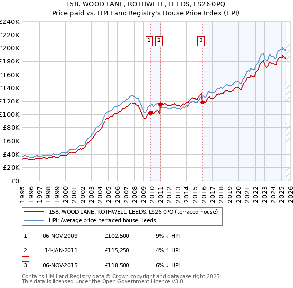 158, WOOD LANE, ROTHWELL, LEEDS, LS26 0PQ: Price paid vs HM Land Registry's House Price Index