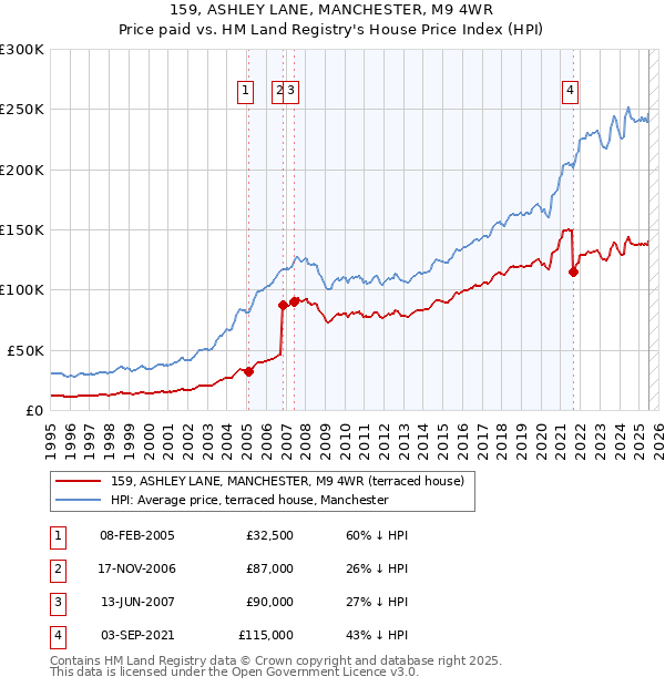159, ASHLEY LANE, MANCHESTER, M9 4WR: Price paid vs HM Land Registry's House Price Index