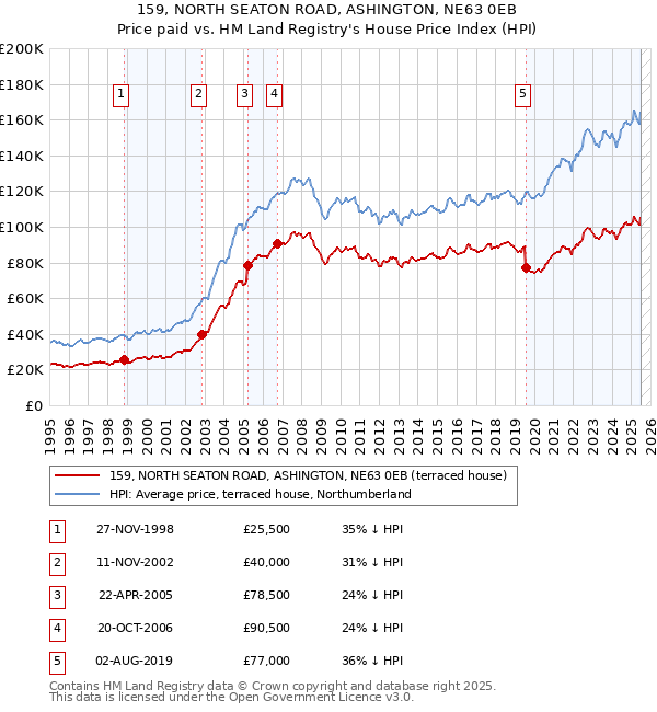 159, NORTH SEATON ROAD, ASHINGTON, NE63 0EB: Price paid vs HM Land Registry's House Price Index