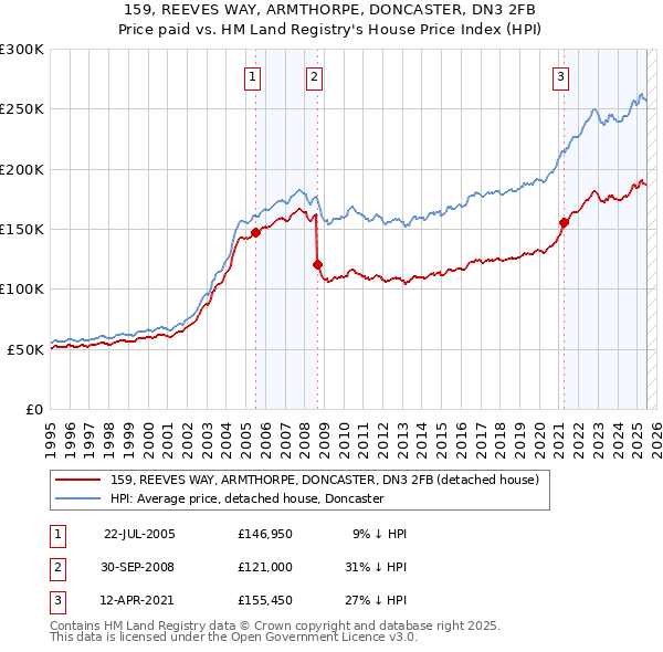 159, REEVES WAY, ARMTHORPE, DONCASTER, DN3 2FB: Price paid vs HM Land Registry's House Price Index