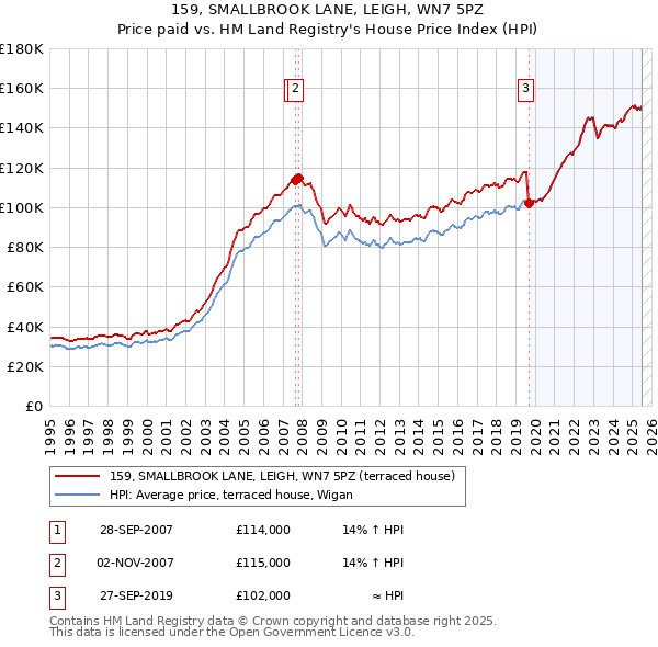 159, SMALLBROOK LANE, LEIGH, WN7 5PZ: Price paid vs HM Land Registry's House Price Index