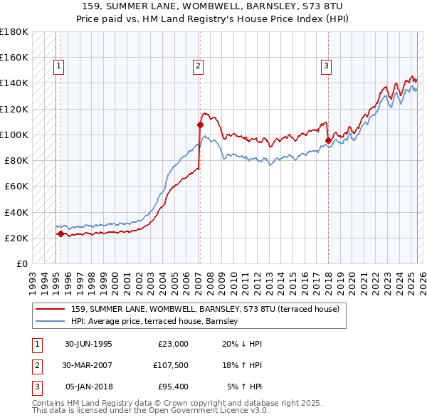 159, SUMMER LANE, WOMBWELL, BARNSLEY, S73 8TU: Price paid vs HM Land Registry's House Price Index