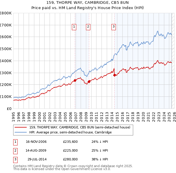 159, THORPE WAY, CAMBRIDGE, CB5 8UN: Price paid vs HM Land Registry's House Price Index