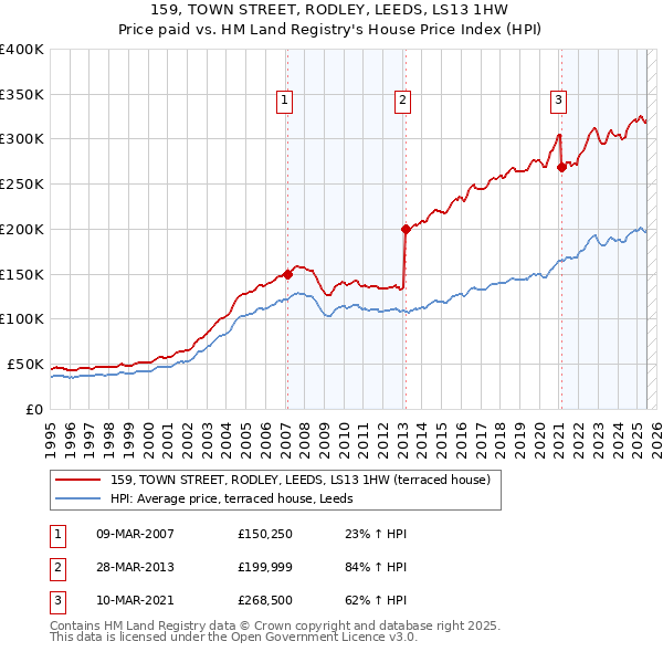159, TOWN STREET, RODLEY, LEEDS, LS13 1HW: Price paid vs HM Land Registry's House Price Index