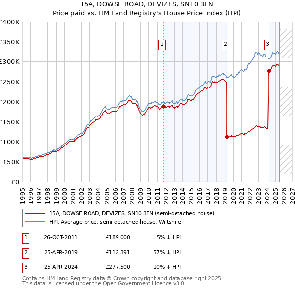 15A, DOWSE ROAD, DEVIZES, SN10 3FN: Price paid vs HM Land Registry's House Price Index