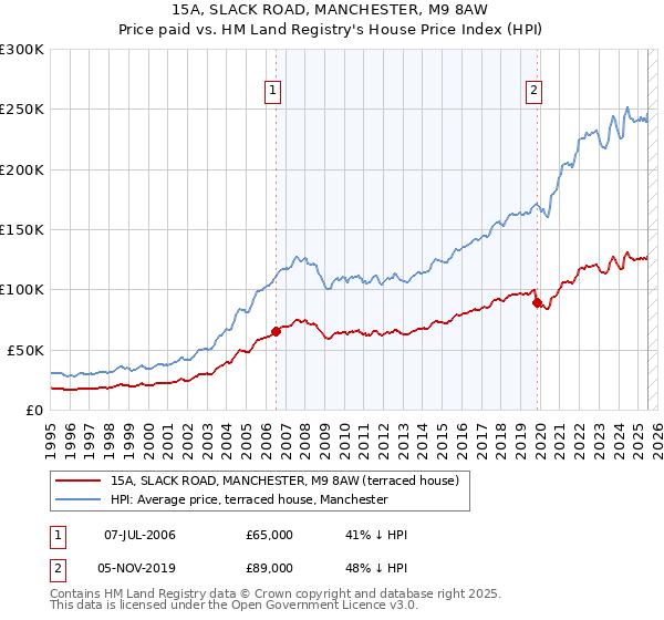 15A, SLACK ROAD, MANCHESTER, M9 8AW: Price paid vs HM Land Registry's House Price Index