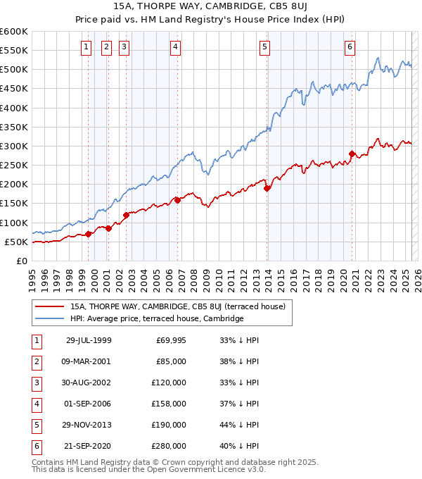 15A, THORPE WAY, CAMBRIDGE, CB5 8UJ: Price paid vs HM Land Registry's House Price Index