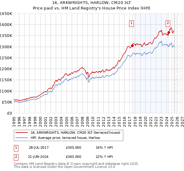 16, ARKWRIGHTS, HARLOW, CM20 3LT: Price paid vs HM Land Registry's House Price Index