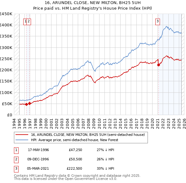 16, ARUNDEL CLOSE, NEW MILTON, BH25 5UH: Price paid vs HM Land Registry's House Price Index
