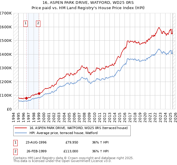 16, ASPEN PARK DRIVE, WATFORD, WD25 0RS: Price paid vs HM Land Registry's House Price Index