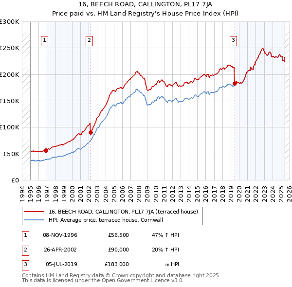 16, BEECH ROAD, CALLINGTON, PL17 7JA: Price paid vs HM Land Registry's House Price Index