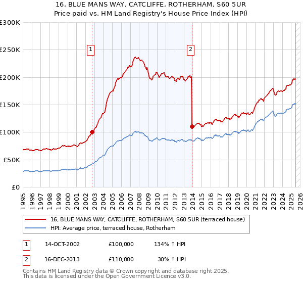 16, BLUE MANS WAY, CATCLIFFE, ROTHERHAM, S60 5UR: Price paid vs HM Land Registry's House Price Index