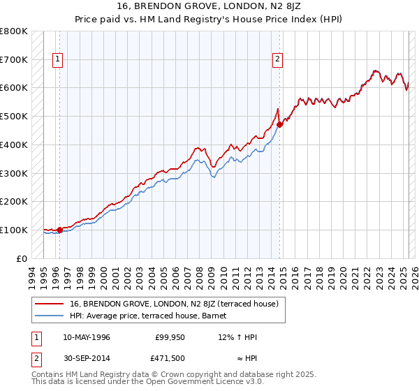 16, BRENDON GROVE, LONDON, N2 8JZ: Price paid vs HM Land Registry's House Price Index