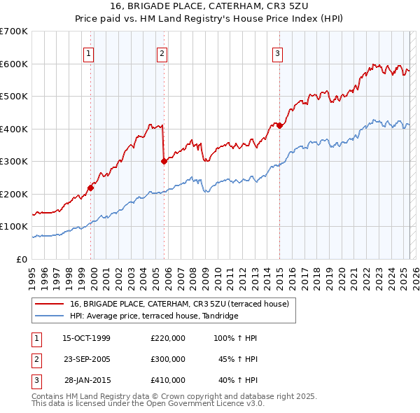 16, BRIGADE PLACE, CATERHAM, CR3 5ZU: Price paid vs HM Land Registry's House Price Index