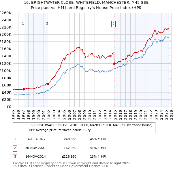 16, BRIGHTWATER CLOSE, WHITEFIELD, MANCHESTER, M45 8SE: Price paid vs HM Land Registry's House Price Index