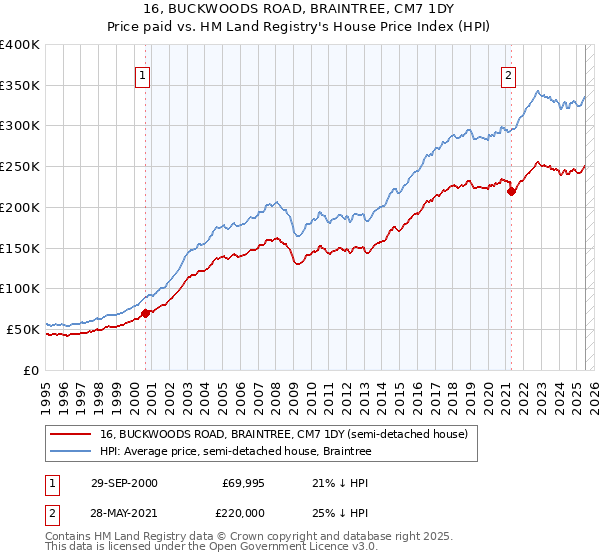 16, BUCKWOODS ROAD, BRAINTREE, CM7 1DY: Price paid vs HM Land Registry's House Price Index