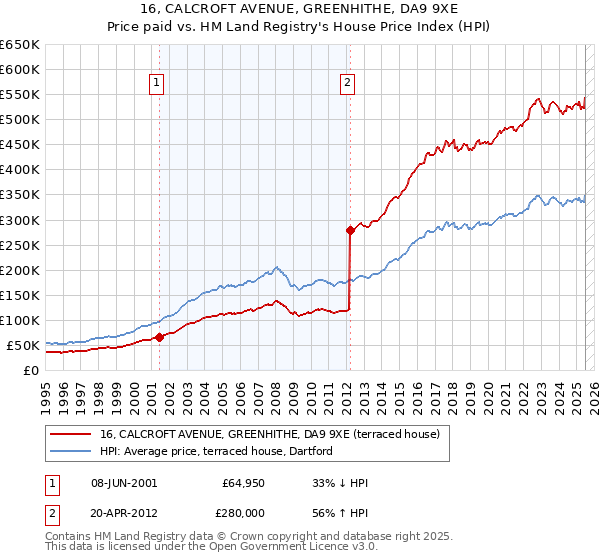 16, CALCROFT AVENUE, GREENHITHE, DA9 9XE: Price paid vs HM Land Registry's House Price Index