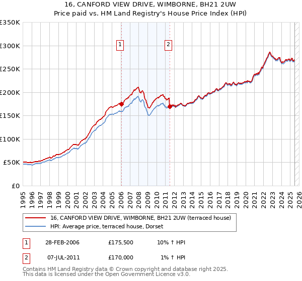 16, CANFORD VIEW DRIVE, WIMBORNE, BH21 2UW: Price paid vs HM Land Registry's House Price Index