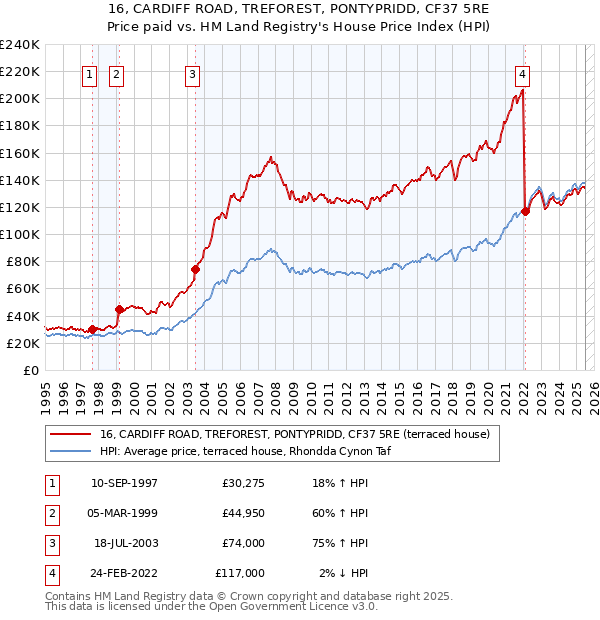 16, CARDIFF ROAD, TREFOREST, PONTYPRIDD, CF37 5RE: Price paid vs HM Land Registry's House Price Index
