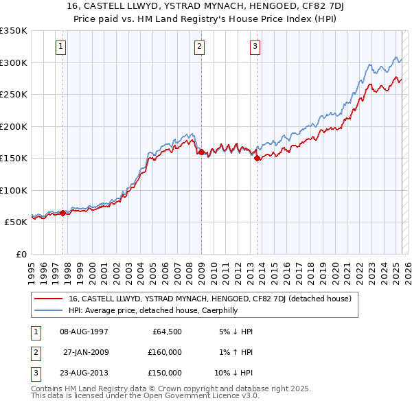 16, CASTELL LLWYD, YSTRAD MYNACH, HENGOED, CF82 7DJ: Price paid vs HM Land Registry's House Price Index