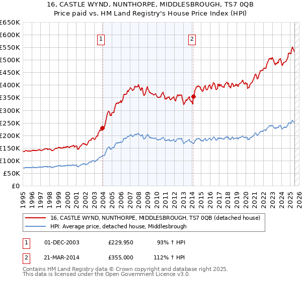 16, CASTLE WYND, NUNTHORPE, MIDDLESBROUGH, TS7 0QB: Price paid vs HM Land Registry's House Price Index