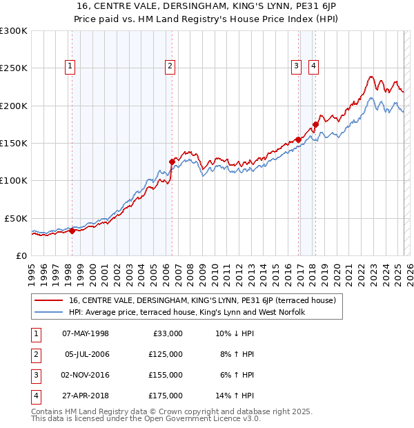16, CENTRE VALE, DERSINGHAM, KING'S LYNN, PE31 6JP: Price paid vs HM Land Registry's House Price Index