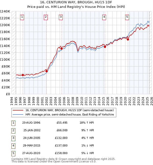 16, CENTURION WAY, BROUGH, HU15 1DF: Price paid vs HM Land Registry's House Price Index