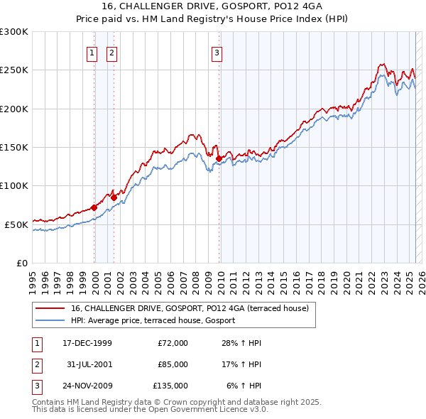 16, CHALLENGER DRIVE, GOSPORT, PO12 4GA: Price paid vs HM Land Registry's House Price Index