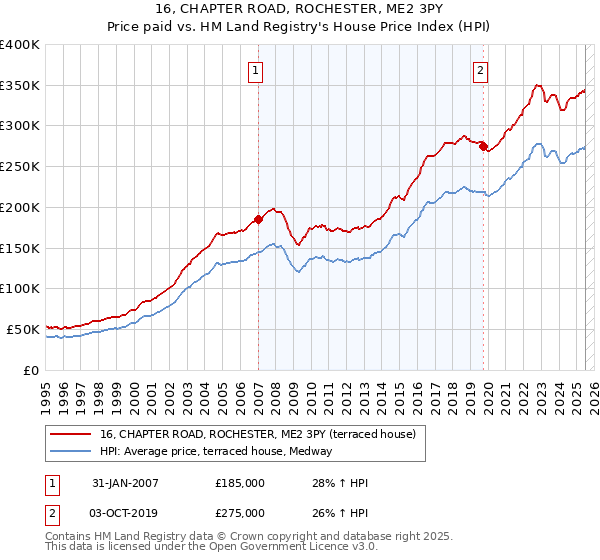 16, CHAPTER ROAD, ROCHESTER, ME2 3PY: Price paid vs HM Land Registry's House Price Index
