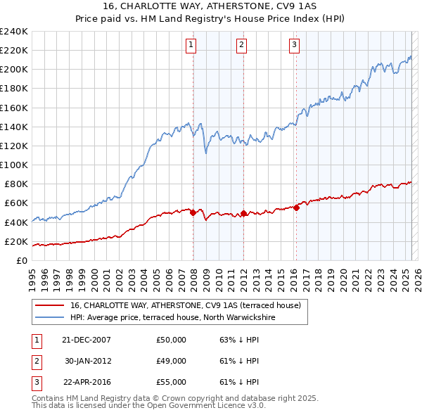 16, CHARLOTTE WAY, ATHERSTONE, CV9 1AS: Price paid vs HM Land Registry's House Price Index