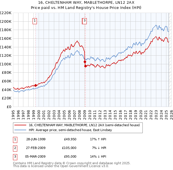 16, CHELTENHAM WAY, MABLETHORPE, LN12 2AX: Price paid vs HM Land Registry's House Price Index
