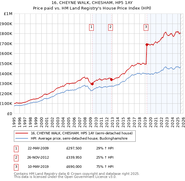 16, CHEYNE WALK, CHESHAM, HP5 1AY: Price paid vs HM Land Registry's House Price Index