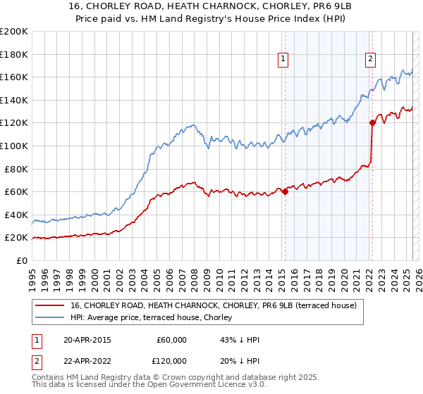 16, CHORLEY ROAD, HEATH CHARNOCK, CHORLEY, PR6 9LB: Price paid vs HM Land Registry's House Price Index