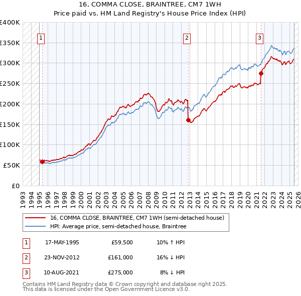 16, COMMA CLOSE, BRAINTREE, CM7 1WH: Price paid vs HM Land Registry's House Price Index