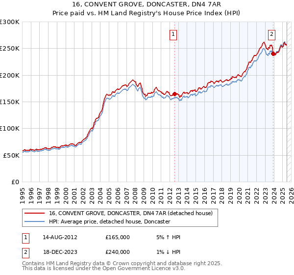 16, CONVENT GROVE, DONCASTER, DN4 7AR: Price paid vs HM Land Registry's House Price Index