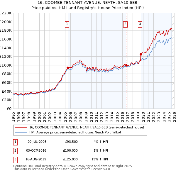 16, COOMBE TENNANT AVENUE, NEATH, SA10 6EB: Price paid vs HM Land Registry's House Price Index