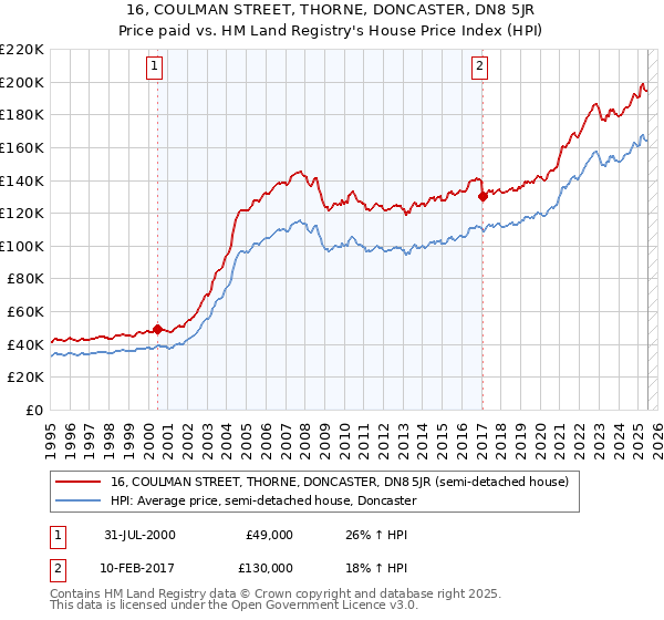 16, COULMAN STREET, THORNE, DONCASTER, DN8 5JR: Price paid vs HM Land Registry's House Price Index
