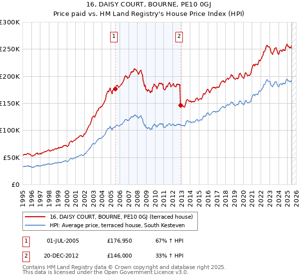 16, DAISY COURT, BOURNE, PE10 0GJ: Price paid vs HM Land Registry's House Price Index