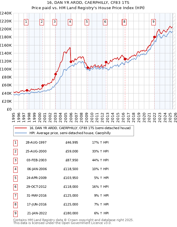 16, DAN YR ARDD, CAERPHILLY, CF83 1TS: Price paid vs HM Land Registry's House Price Index