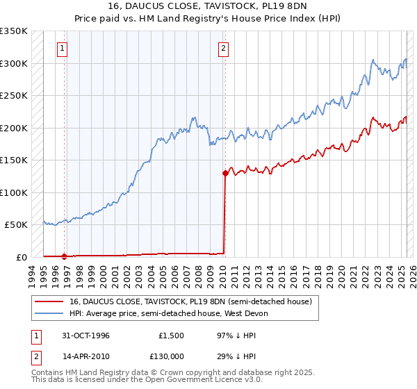 16, DAUCUS CLOSE, TAVISTOCK, PL19 8DN: Price paid vs HM Land Registry's House Price Index