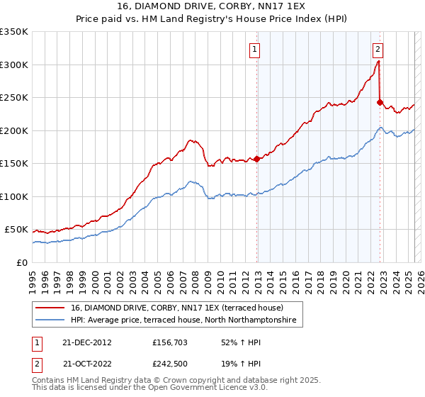 16, DIAMOND DRIVE, CORBY, NN17 1EX: Price paid vs HM Land Registry's House Price Index