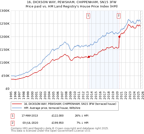 16, DICKSON WAY, PEWSHAM, CHIPPENHAM, SN15 3FW: Price paid vs HM Land Registry's House Price Index