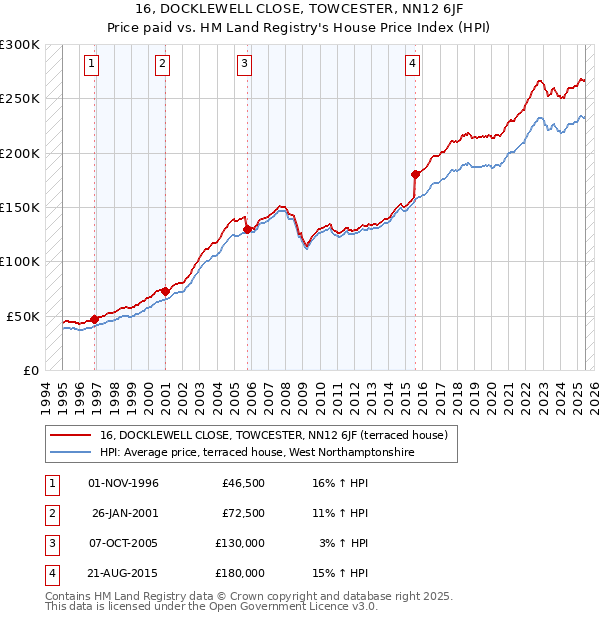 16, DOCKLEWELL CLOSE, TOWCESTER, NN12 6JF: Price paid vs HM Land Registry's House Price Index
