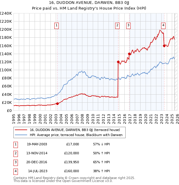 16, DUDDON AVENUE, DARWEN, BB3 0JJ: Price paid vs HM Land Registry's House Price Index