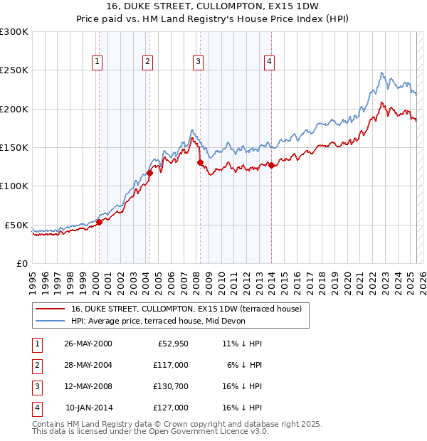 16, DUKE STREET, CULLOMPTON, EX15 1DW: Price paid vs HM Land Registry's House Price Index