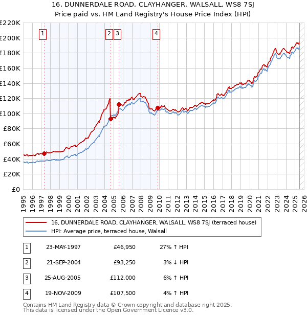 16, DUNNERDALE ROAD, CLAYHANGER, WALSALL, WS8 7SJ: Price paid vs HM Land Registry's House Price Index