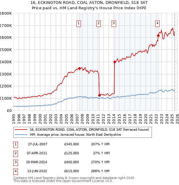 16, ECKINGTON ROAD, COAL ASTON, DRONFIELD, S18 3AT: Price paid vs HM Land Registry's House Price Index