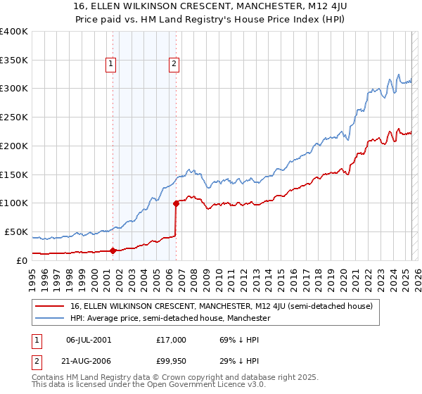 16, ELLEN WILKINSON CRESCENT, MANCHESTER, M12 4JU: Price paid vs HM Land Registry's House Price Index