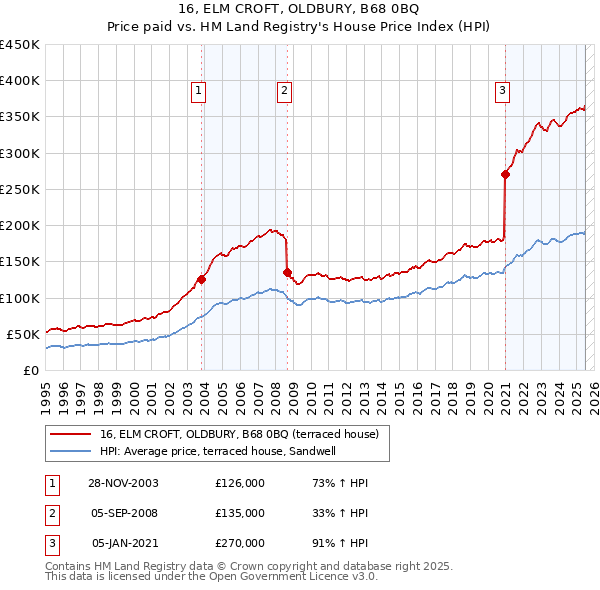 16, ELM CROFT, OLDBURY, B68 0BQ: Price paid vs HM Land Registry's House Price Index